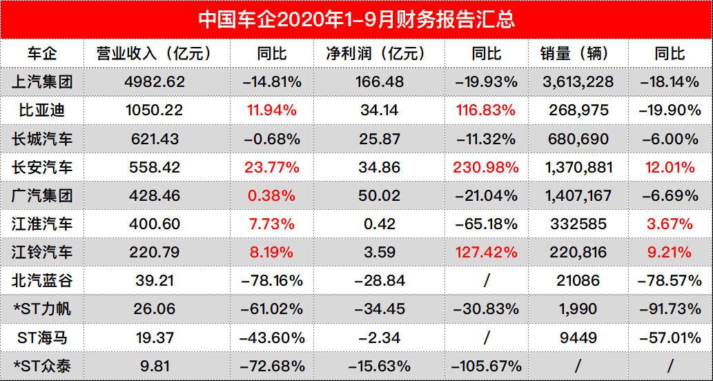 车企前三季度业绩：上汽赚166亿，比亚迪长安盈利超30亿