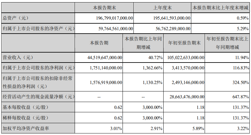 车企前三季度业绩：上汽赚166亿，比亚迪长安盈利超30亿