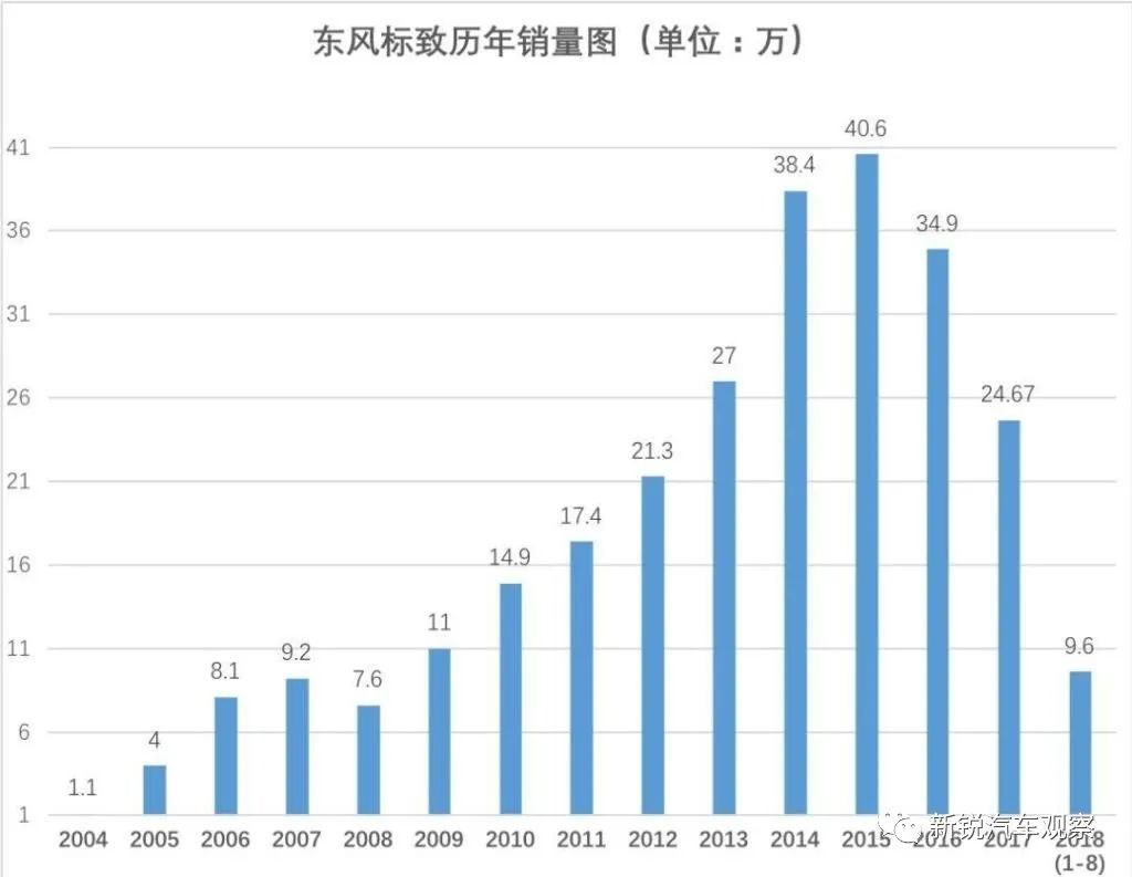 70万辆跌到5万辆，只用了五年！谁还能召唤神龙？